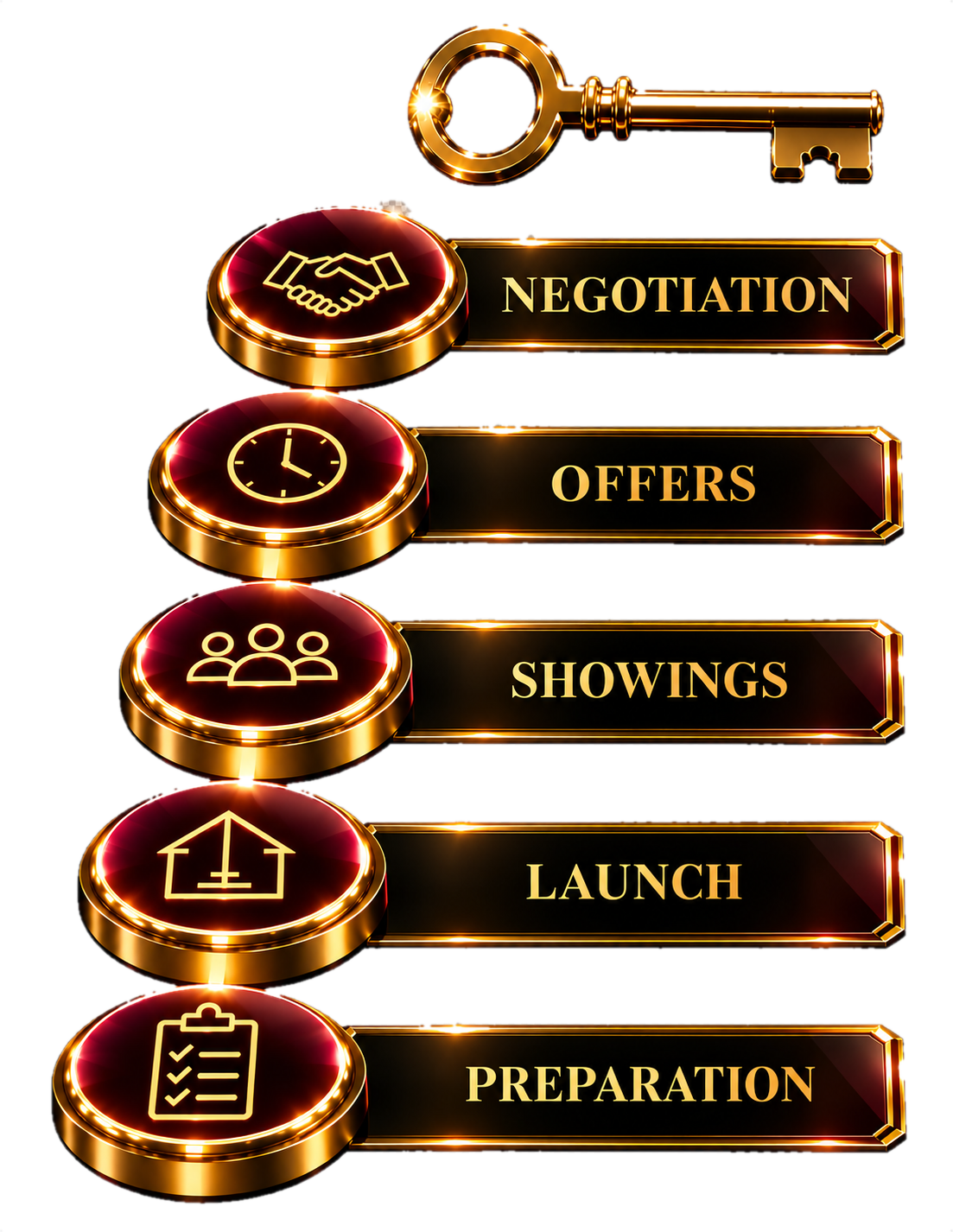 Preparation, Launch, Showings, Offers, Negotiation