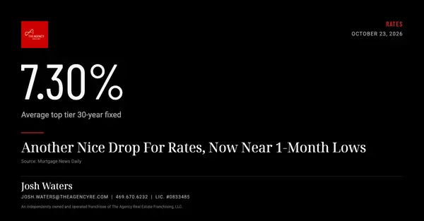 Mortgage Rates Drop Near One-Month Lows: What It Means for DFW