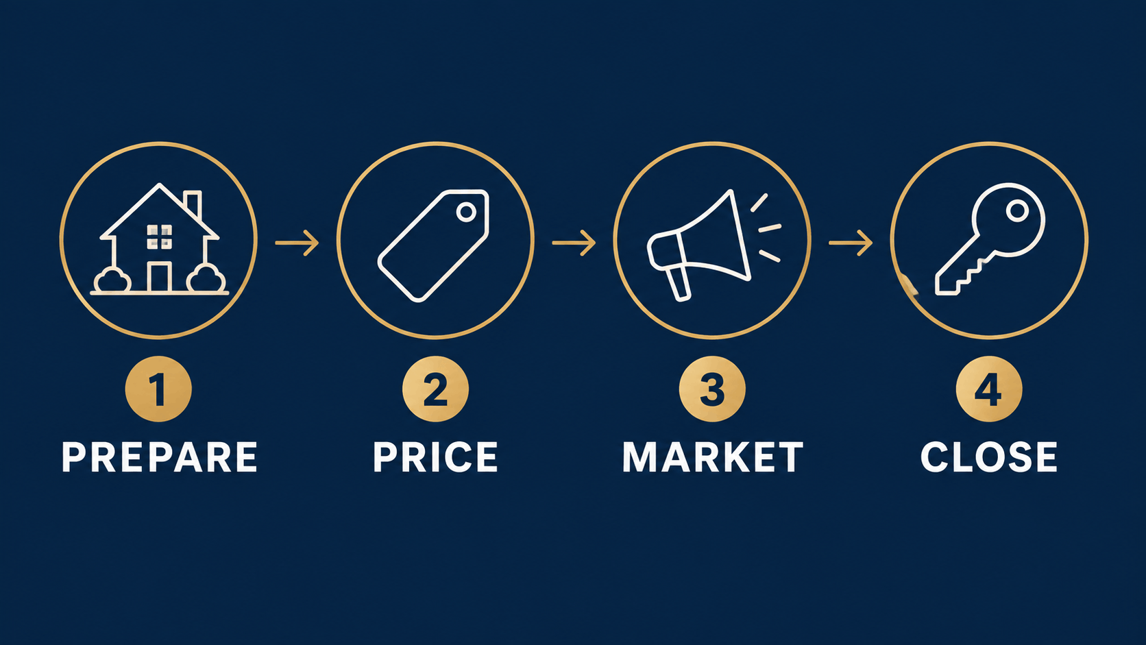 Four steps to selling a home: prepare, price, market and close