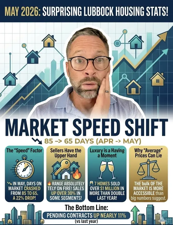 May was the BEST month for Lubbock sellers in over a year! Here's why:,Justin Lowrey