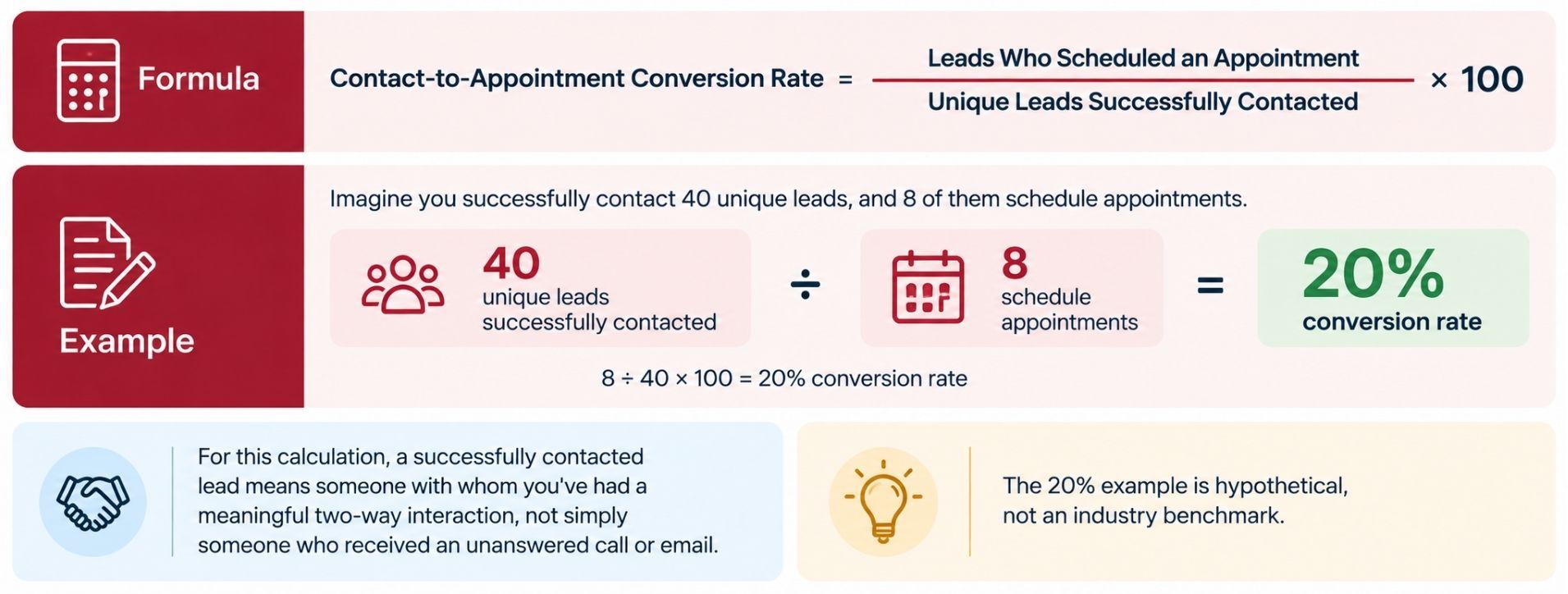 Measure Your Contact-to-Appointment Conversion Rate