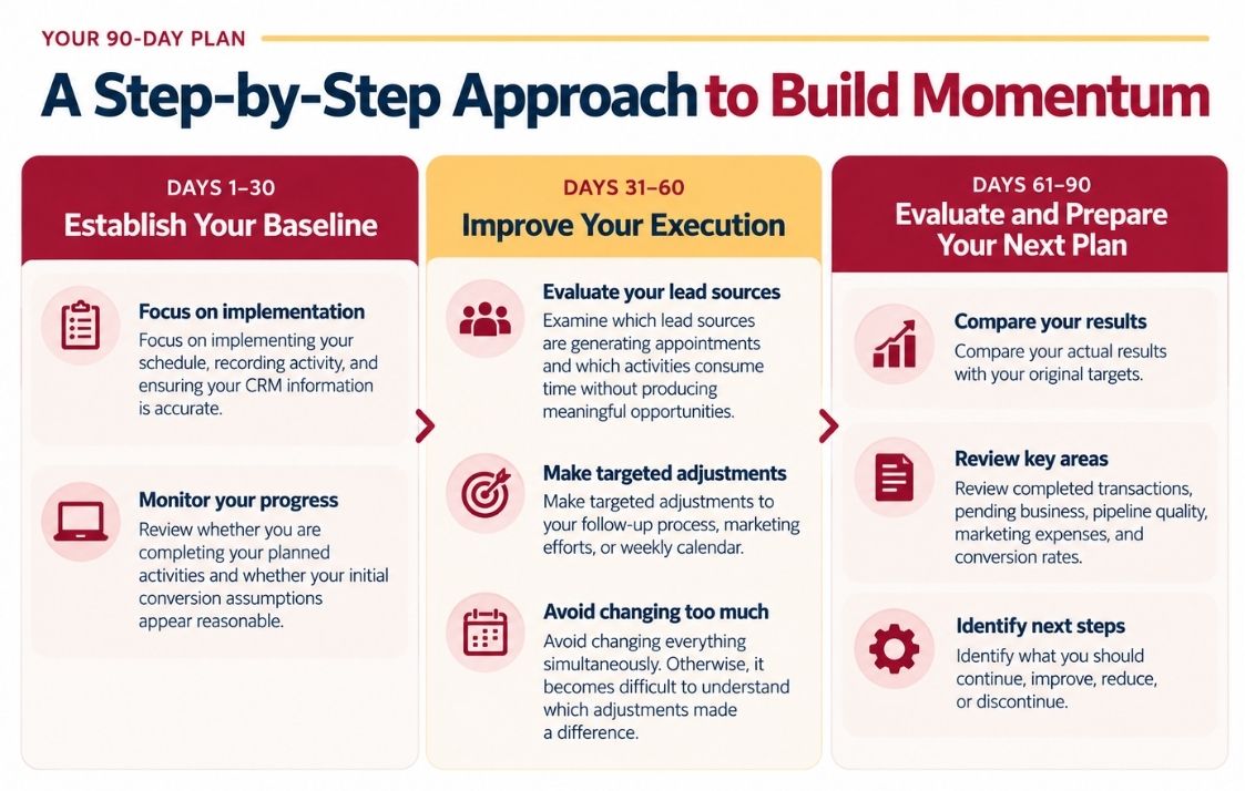 Conduct 30-Day Progress Reviews and Adjust Your Plan