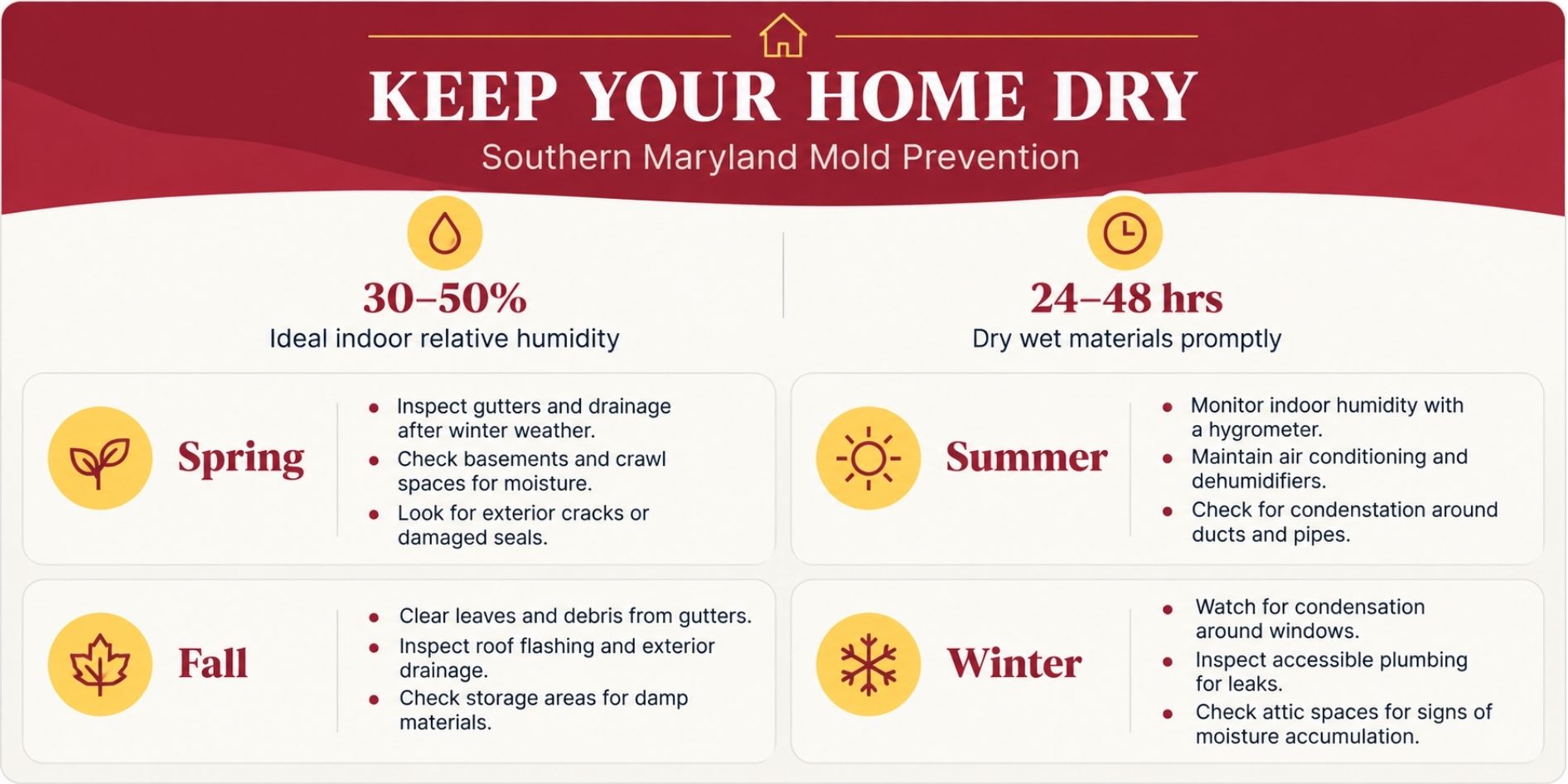 Southern Maryland seasonal mold prevention checklist showing humidity recommendations, drying guidance, and home maintenance tasks.