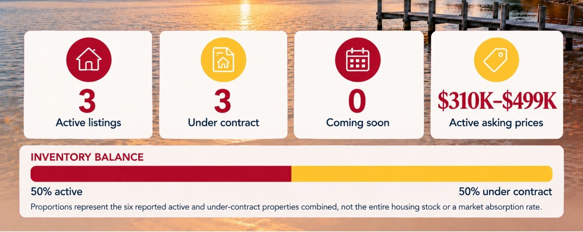 Golden Beach Maryland October 19, 2026 market snapshot showing three active homes, three under contract, zero coming soon, and active asking prices from $310,000 to $499,000.