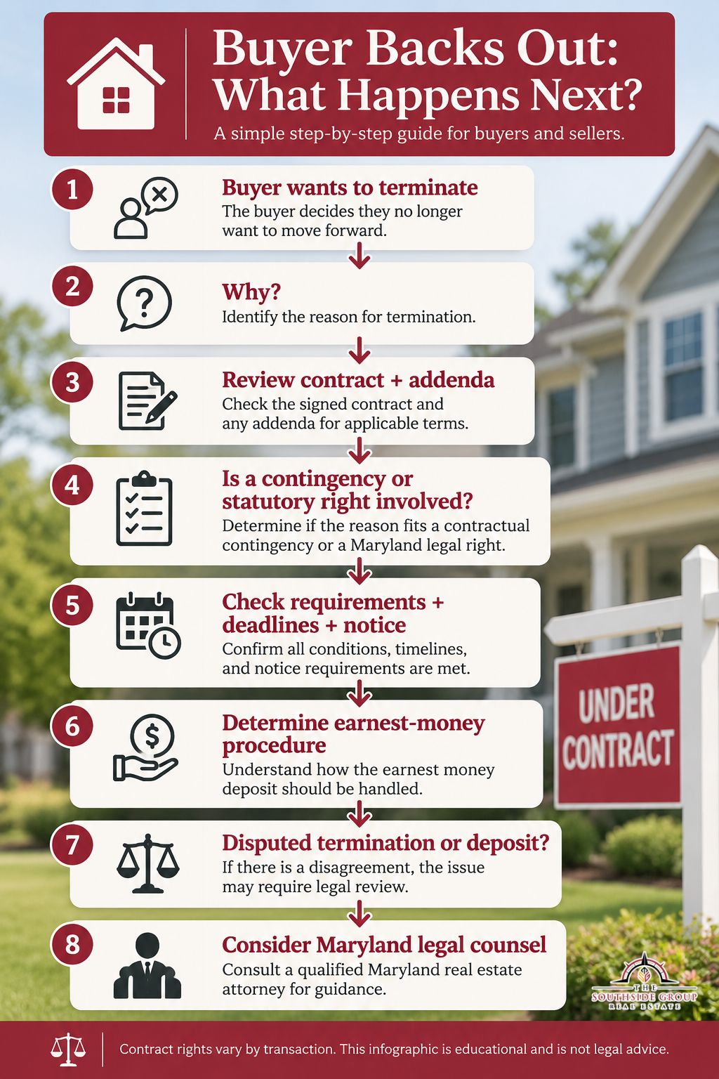 Flowchart showing steps to review when a Maryland home buyer wants to terminate a purchase contract.