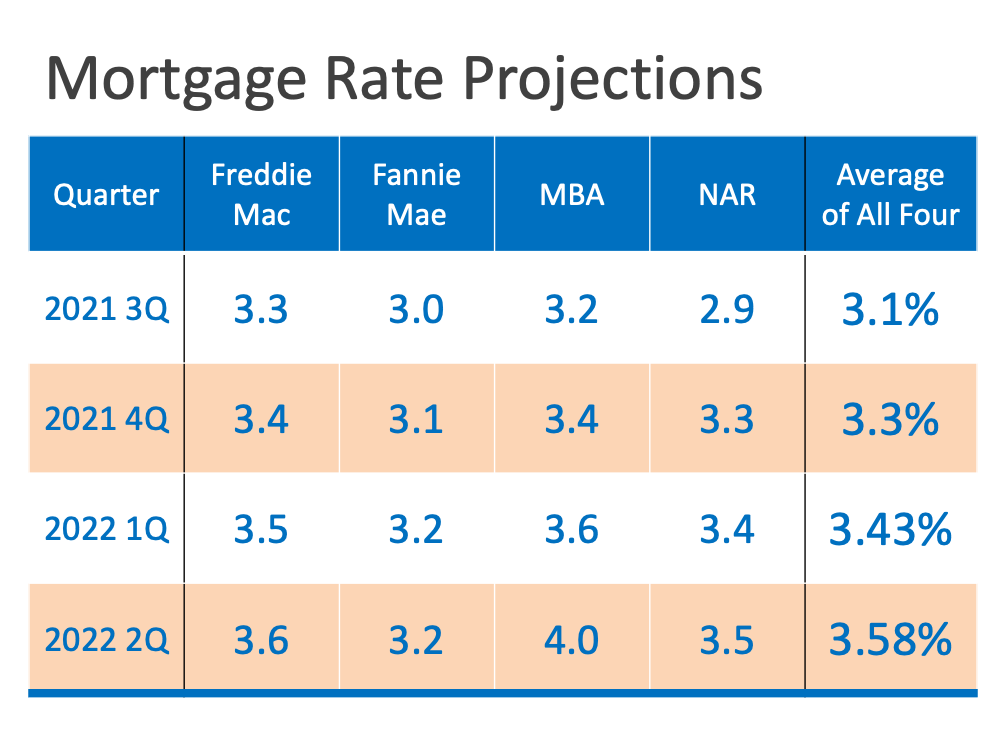 Mortgage rates may rise, which impacts your ability to buy a home