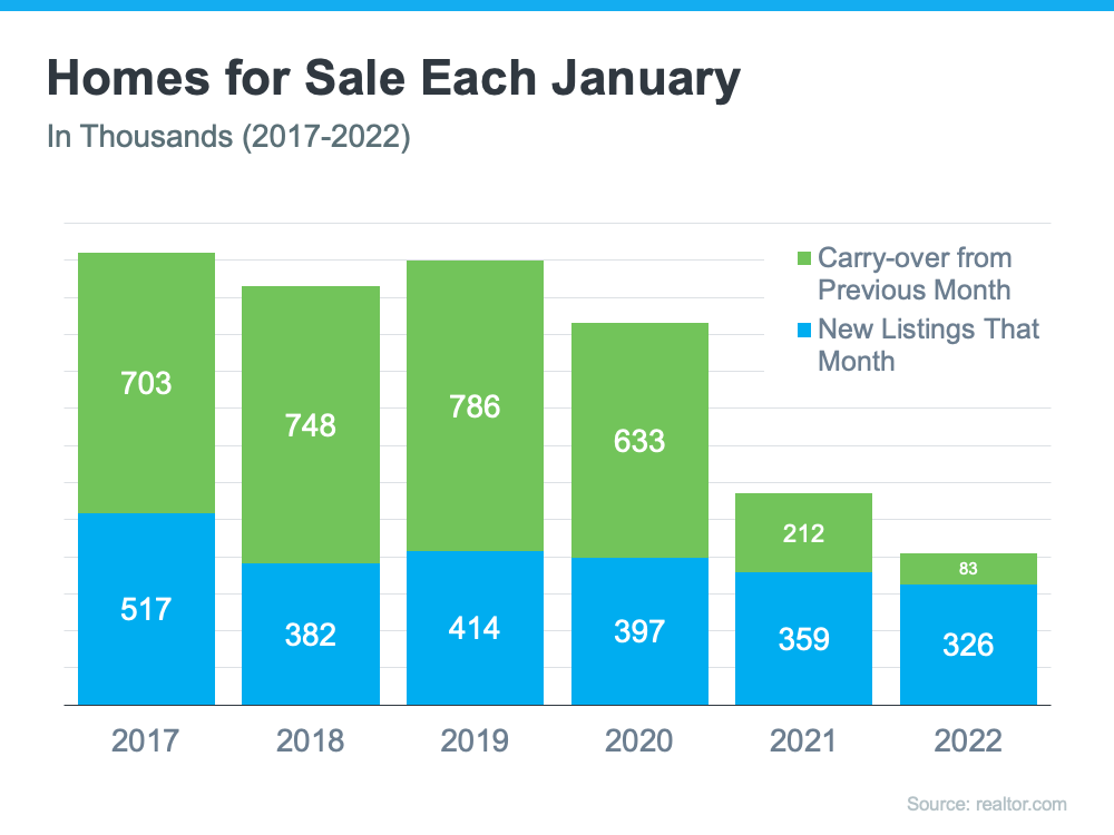 List your home for sale in Denver