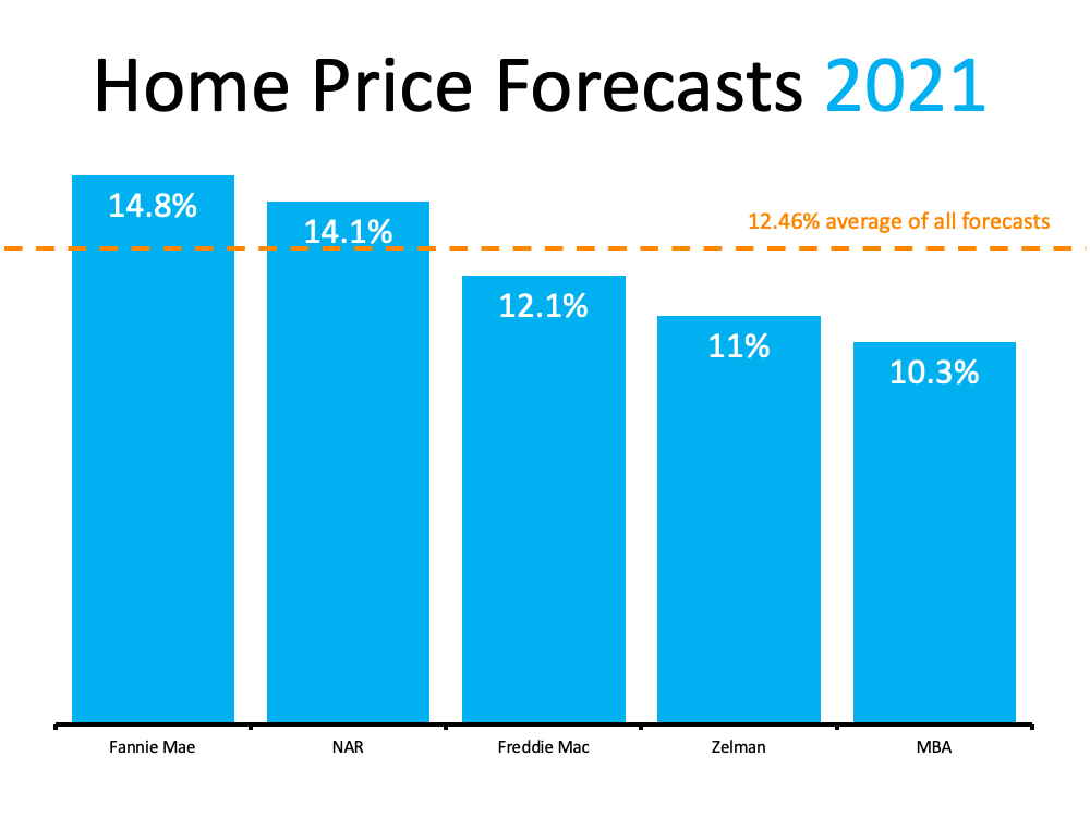 Home prices in Denver are still rising