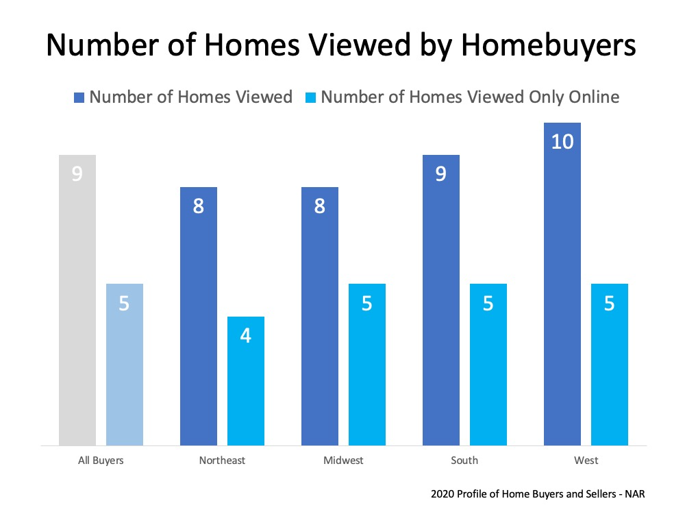 Online shopping for homes