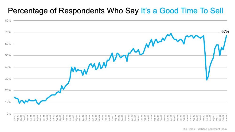 It is a good time to sell your home