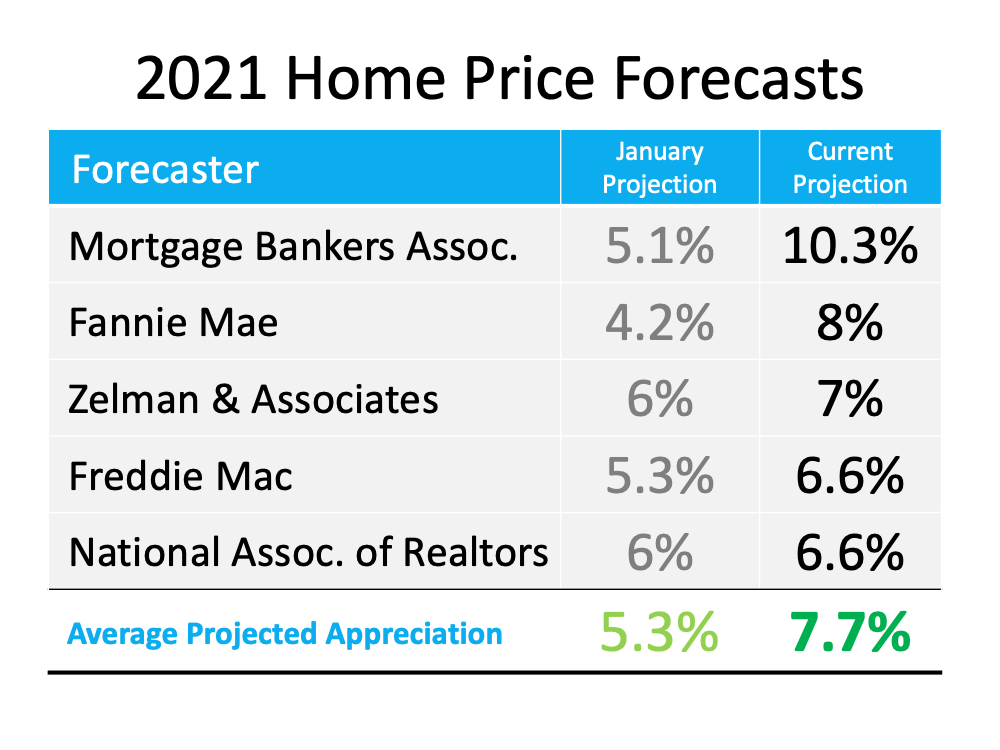 Home values are on the rise in Denver
