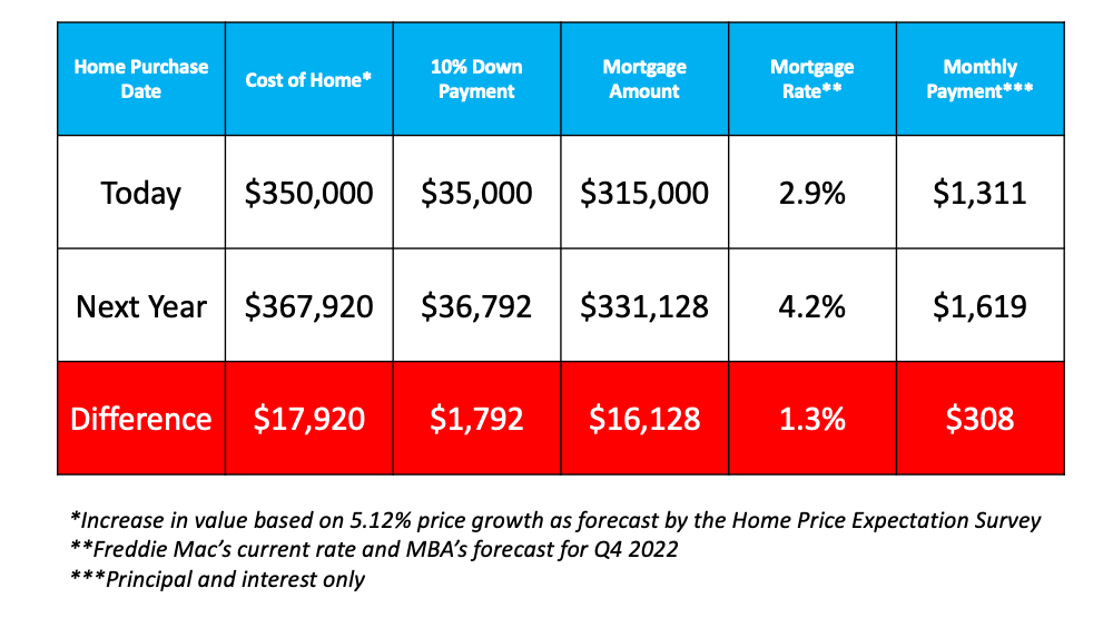 Home prices will continue to rise through 2022.