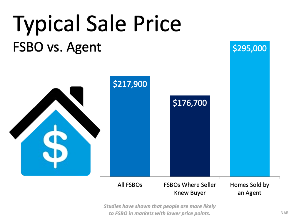 Selling your home FSBO can cost you big time
