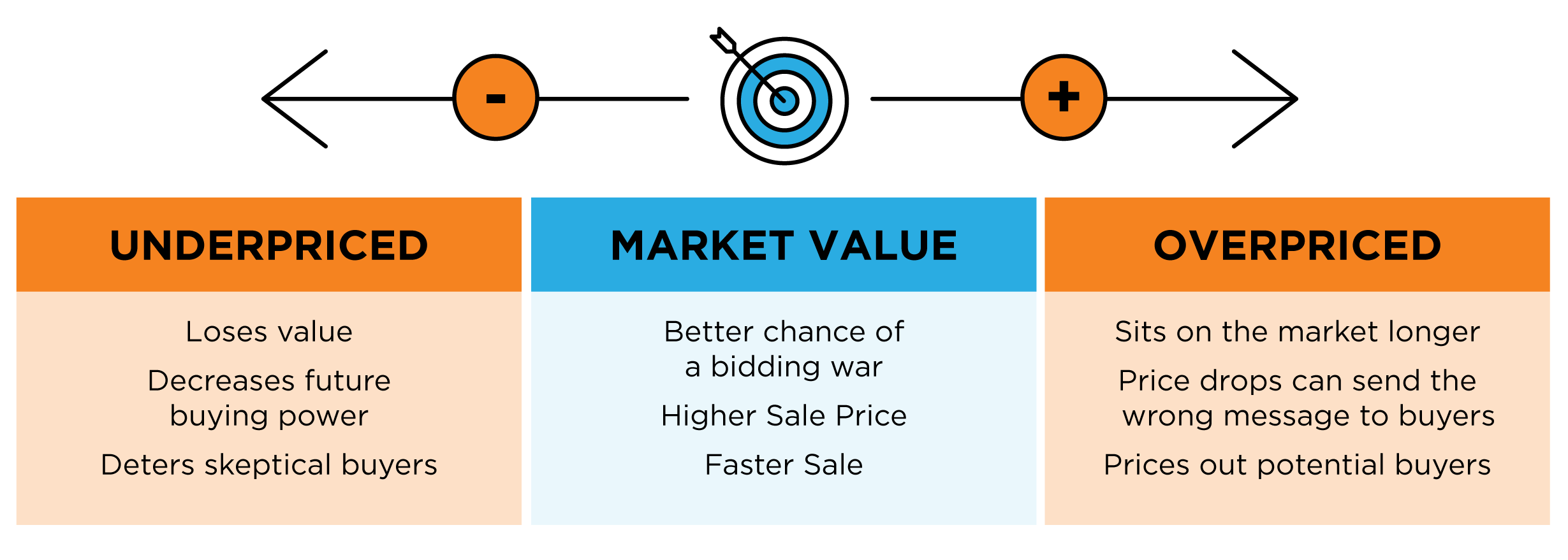 How to price your home to sell.
