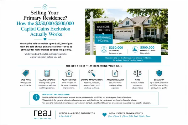 feature image of Selling Your Primary Residence? How the $250,000/$500,000 Capital Gains Exclusion Actually Works