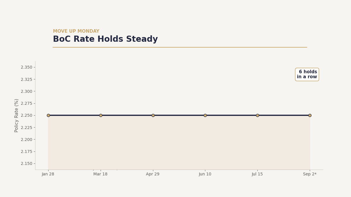 Rate Hold