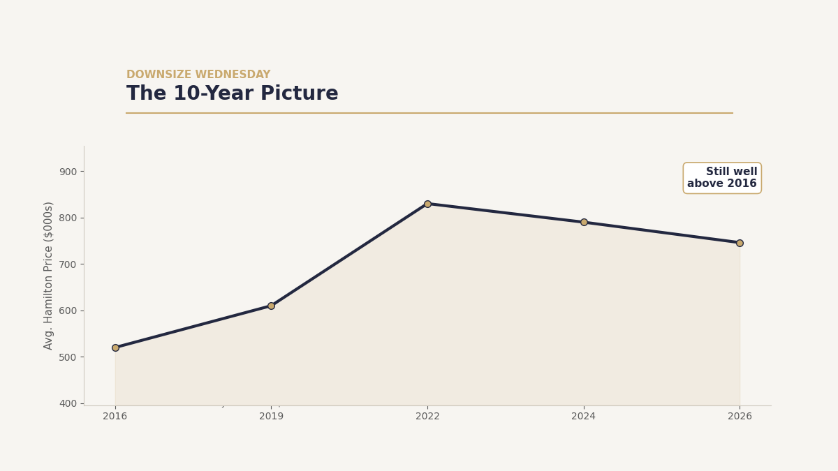 Long Term Pricing Trend