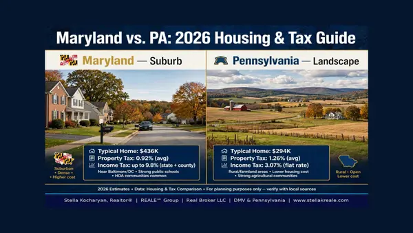 feature image of Moving from Maryland to Pennsylvania: The 2026 Financial & Real Estate Guide