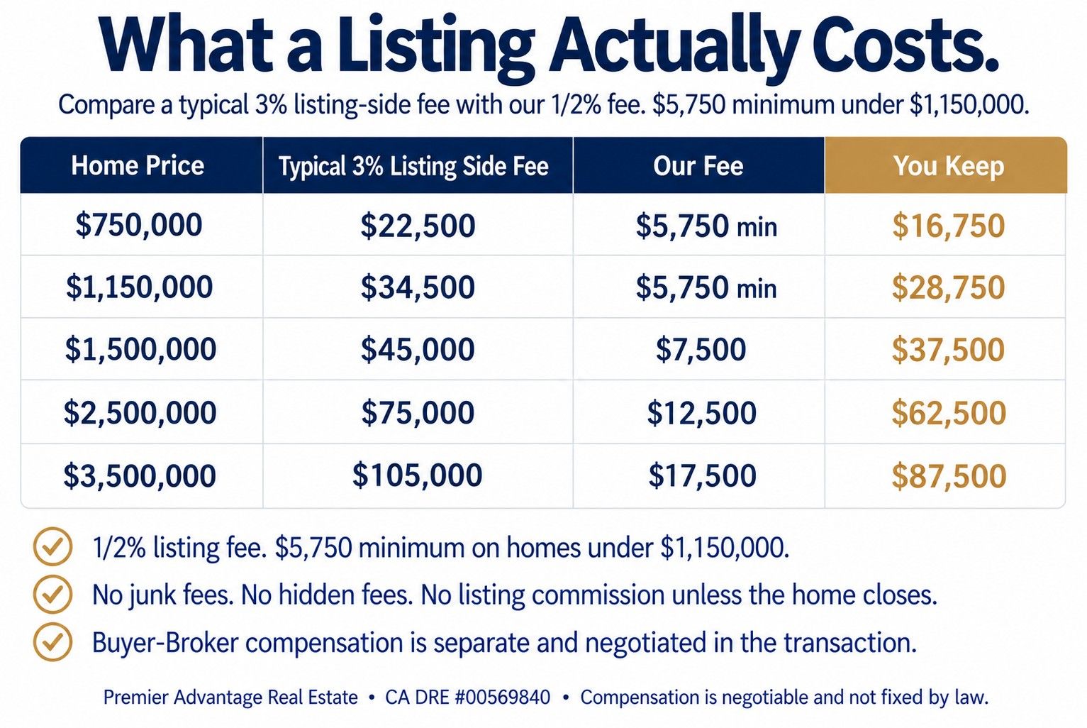 Table comparing a typical 2.5% listing-side fee against the Premier Advantage 1/2% fee at home prices from $600,000 to $1,500,000, showing what the seller keeps