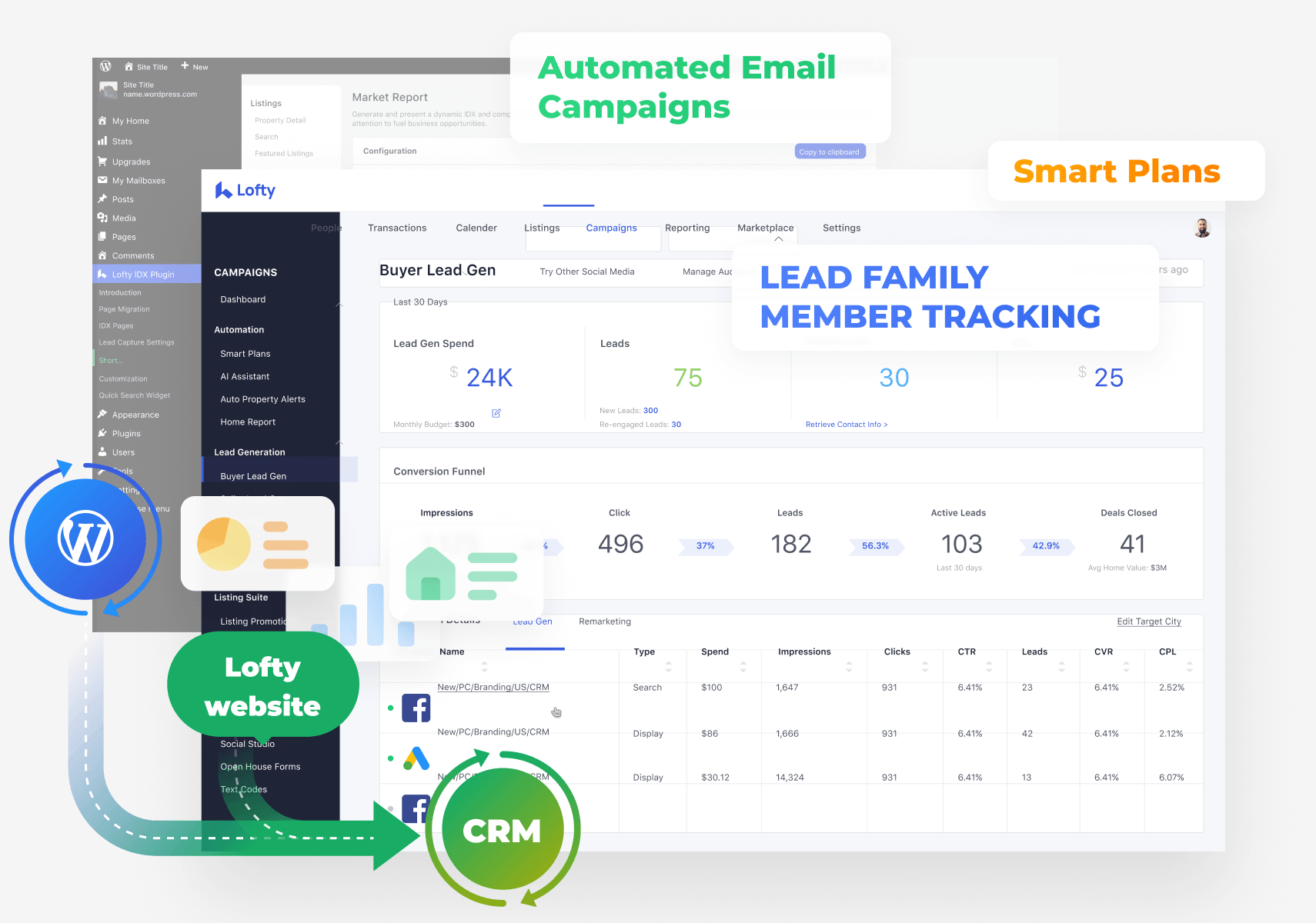 Lead activity from a WordPress IDX site syncing into the Lofty CRM with automated email campaigns and lead tracking