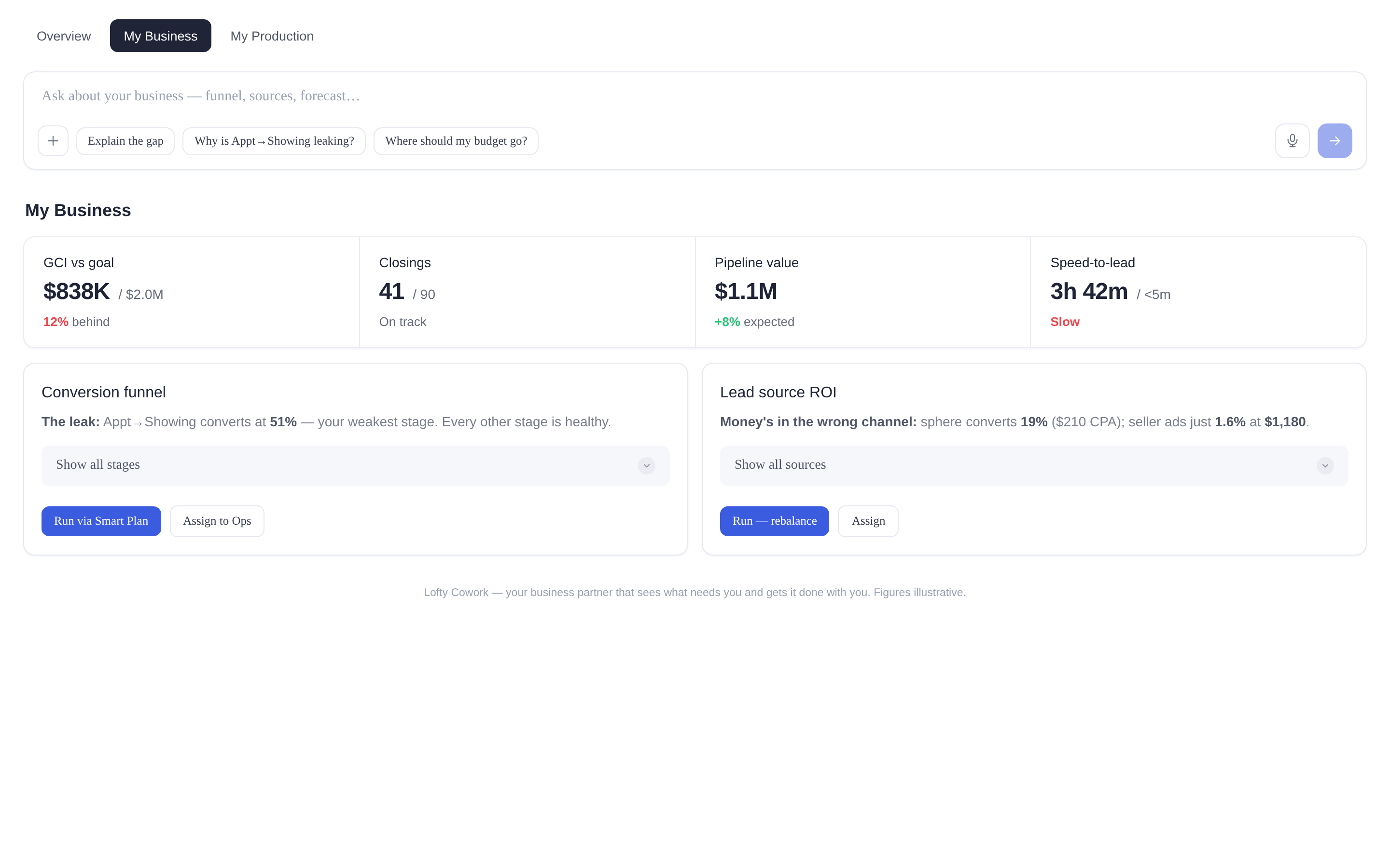 Lofty business dashboard with GCI vs goal, closings, pipeline value, conversion funnel, and lead source ROI