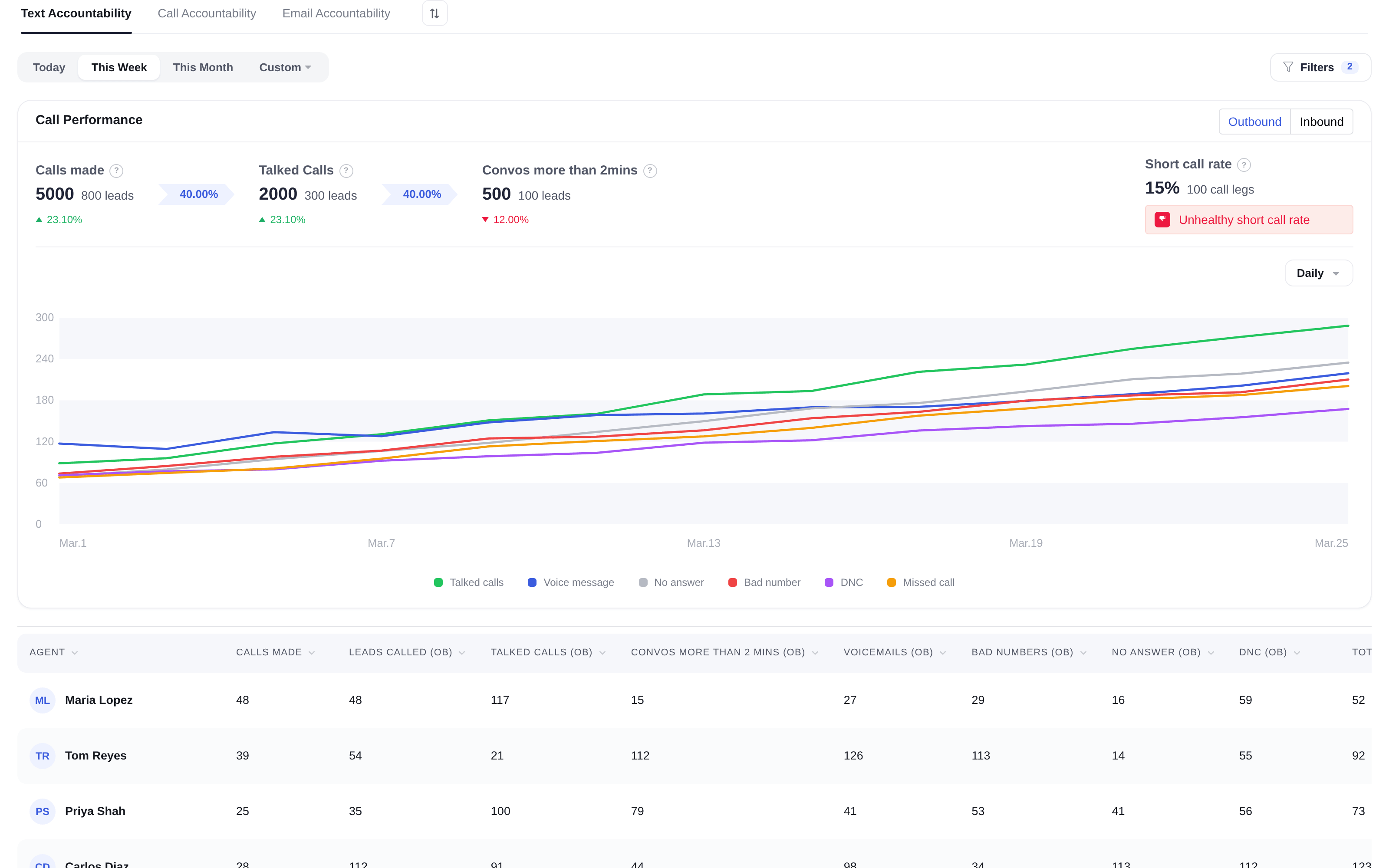 Lofty performance report with call activity and agent metrics