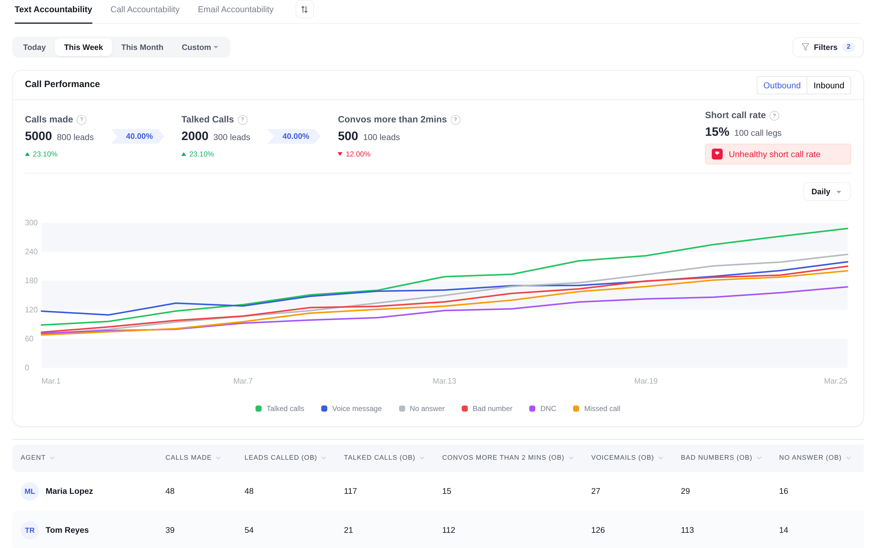 Email and text performance dashboards with sent, delivered, and engagement trends