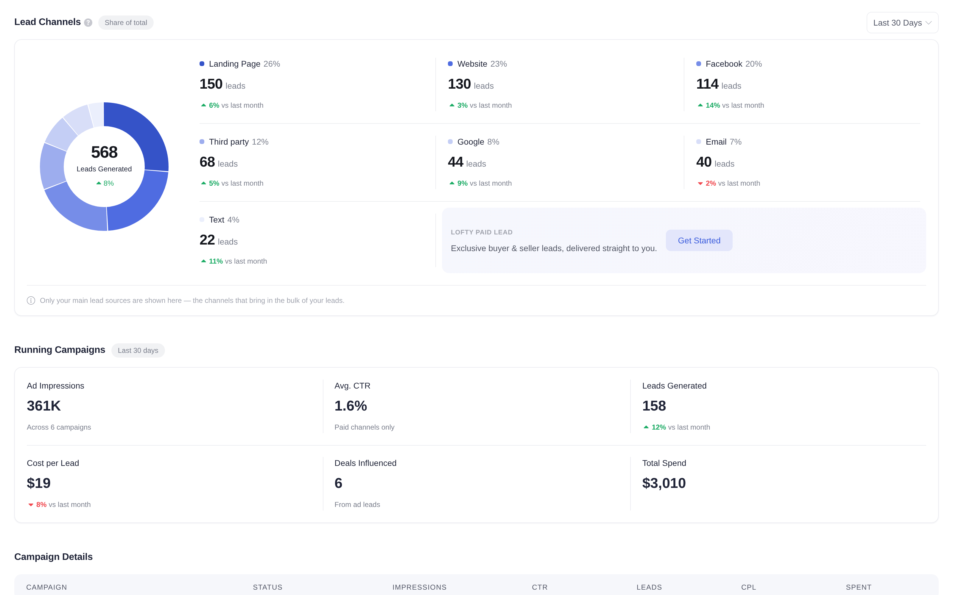 Lofty marketing campaigns overview with lead channels and campaign performance