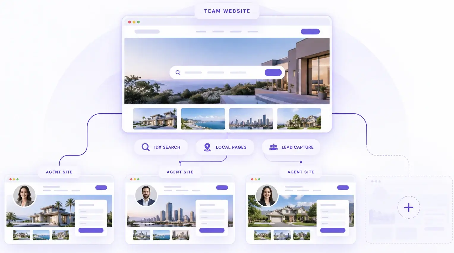 A team website at the top with IDX search, local pages, and lead capture, connected down to a separate site for each agent — each with their own headshot, listings, and lead form — plus an empty placeholder for adding another agent.