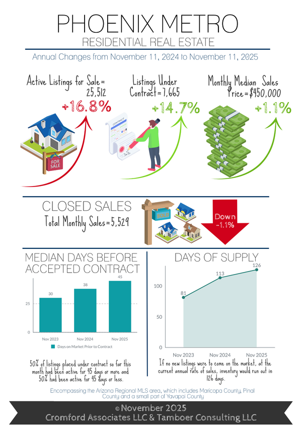Best Q4 for Contract Activity in 3 Years for Greater Phoenix | First-Time Homebuyer Payments are Down 13%-15% 