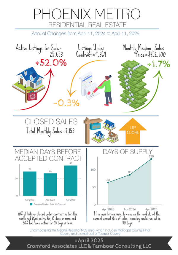 Markets are a Mess, but it's Business as Usual for Housing | New Contracts Spike Between $250-$500K 