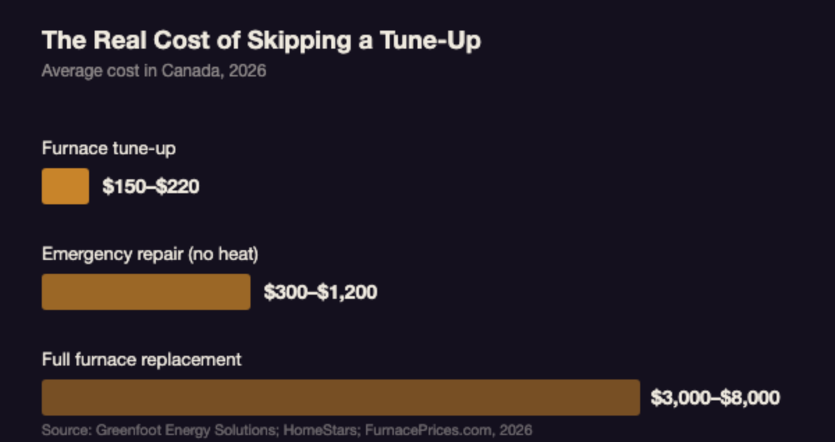 Bar chart comparing the average cost of a furnace tune-up at $150 to $220, an emergency repair at $300 to $1,200, and a full replacement at $3,000 to $8,000