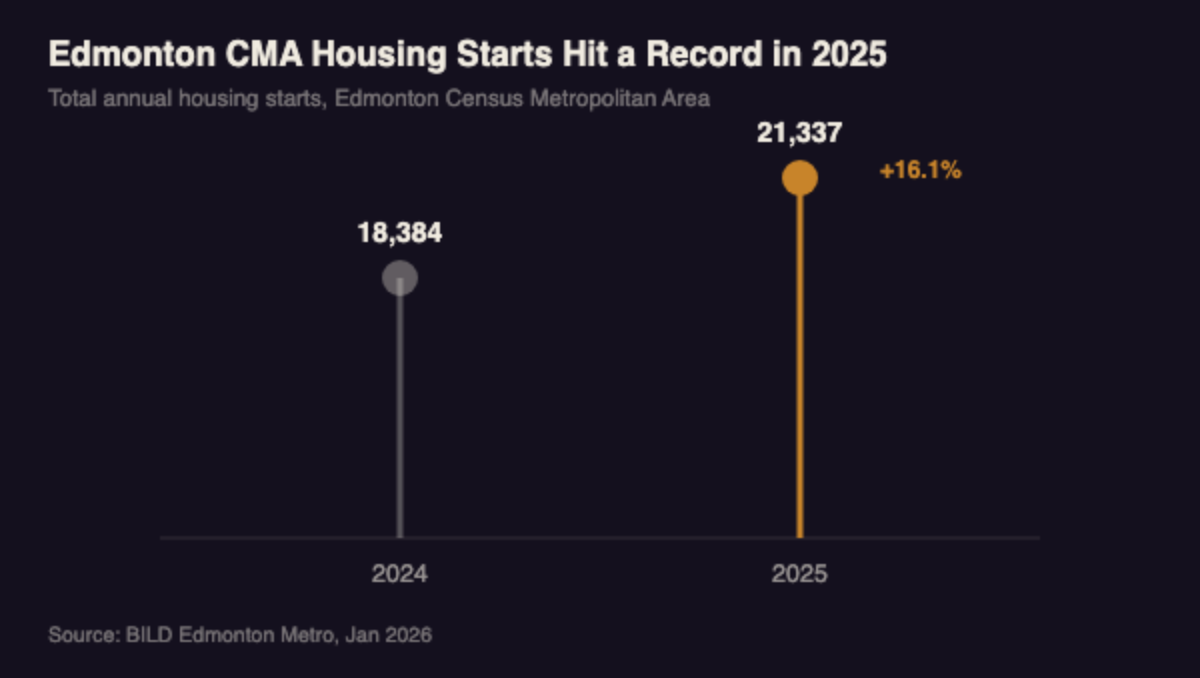 Lollipop chart showing Edmonton CMA housing starts rising from 18,384 in 2024 to 21,337 in 2025