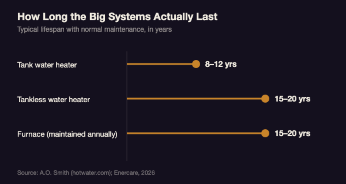 Lollipop chart showing typical lifespan in years for a tank water heater at 8 to 12 years, a tankless water heater at 15 to 20 years, and a well-maintained furnace at 15 to 20 years