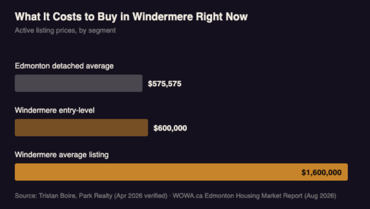 Bar chart comparing Windermere entry-level pricing, Edmonton's detached average, and Windermere's average listing price