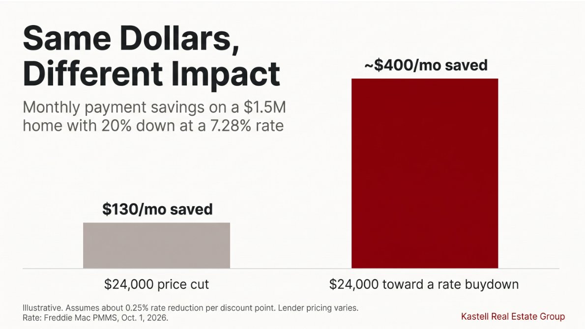 Bar chart comparing monthly payment savings from a $24,000 price cut versus a $24,000 rate buydown on a $1.5 million Orange County home
