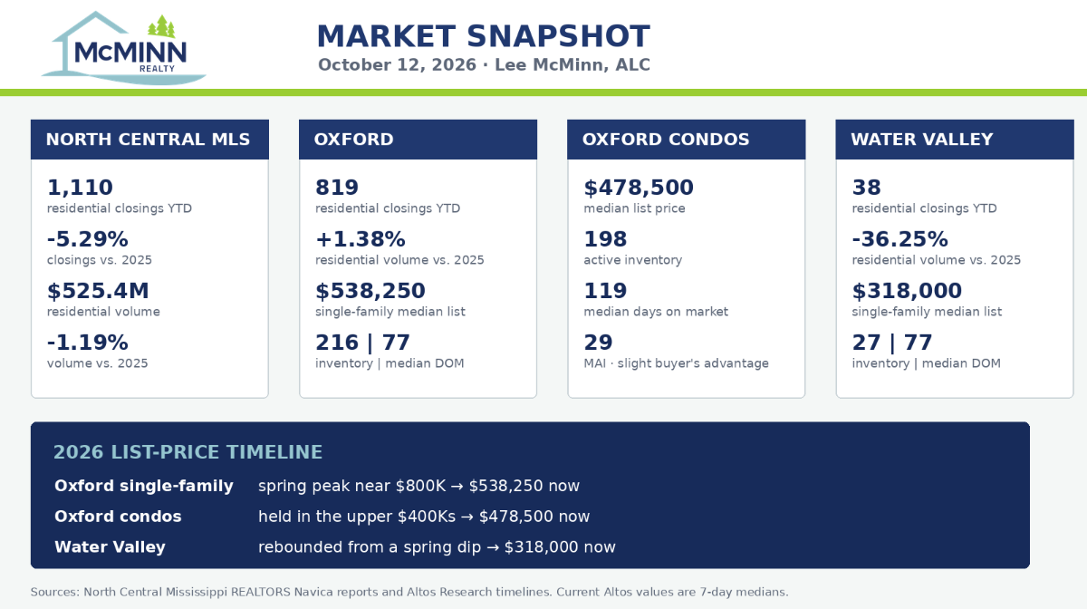 October 12, 2026 McMinn Realty market snapshot showing North Central MLS, Oxford, Oxford condo, and Water Valley statistics plus 2026 list-price trends.