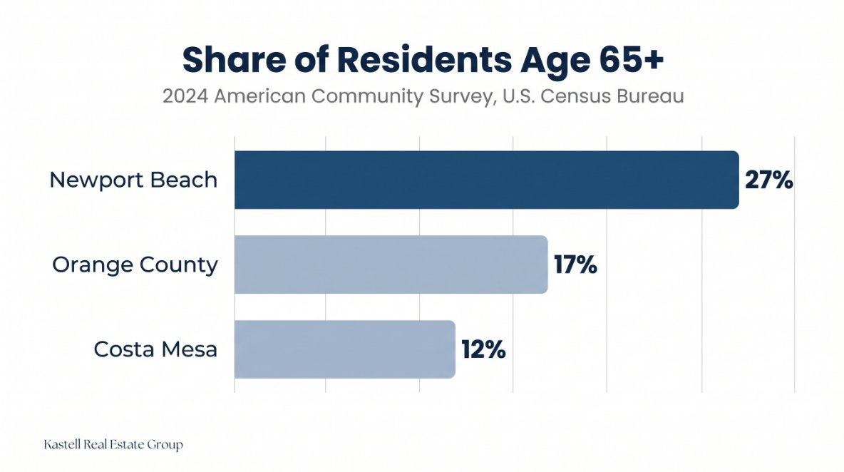 Bar chart showing the share of residents age 65 and older in 2024: Newport Beach 27%, Orange County 17% and Costa Mesa 12%.