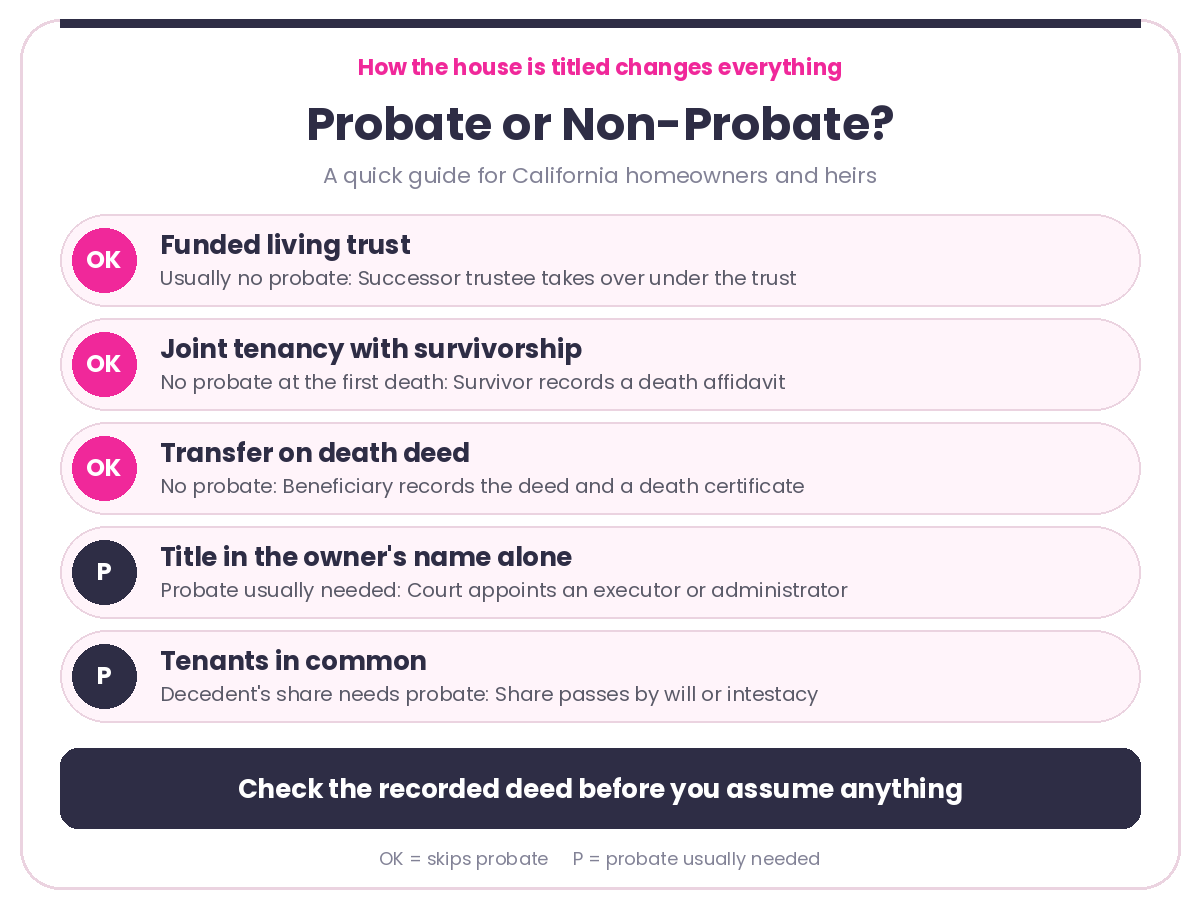 Chart showing which California home titles skip probate: funded living trust, joint tenancy, transfer on death deed, and which usually need probate