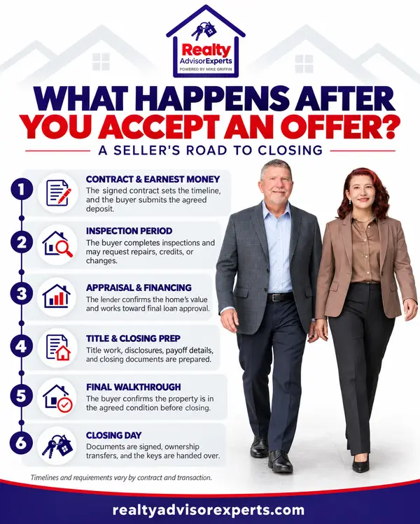 🏡 **Offer accepted—what happens next?**

Accepting an offer is exciting, but it’s only the beginning of the road to closing. From earnest money and inspections to the appraisal, title work, final walkthrough, and closing day, each step matters.

A knowledgeable real estate advisor can help you stay organized, understand important deadlines, and prepare for what comes next.

Thinking about selling your home? Let’s create a plan that helps you move forward with confidence.

🌐 realtyadvisorexperts.com

#HomeSellingTips #UnderContract #ClosingProcess #FloridaRealEstate #HomeSellers #RealEstateAdvice #RealtyAdvisorExperts