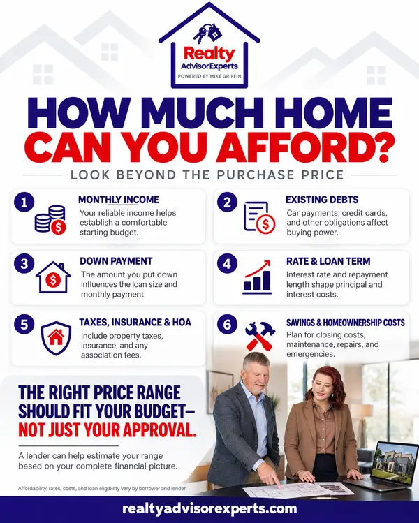 
🏡 How much home can you truly afford?

Your loan approval is only part of the picture. Monthly income, existing debt, down payment, interest rate, property taxes, insurance, HOA fees, and future maintenance costs all affect a comfortable price range.

The goal isn’t simply to buy the most expensive home you qualify for—it’s to choose a payment that fits your lifestyle and long-term plans.

Ready to understand your options? Start with a clear budget and professional guidance.

🌐 realtyadvisorexperts.com

#HomeBuyingTips #HomeAffordability #FirstTimeHomebuyer #MortgageTips #FloridaRealEstate #RealEstateAdvice #RealtyAdvisorExperts