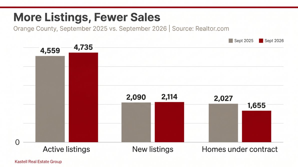 Grouped bar chart comparing Orange County in September 2025 and September 2026: active listings rose from 4,559 to 4,735, new listings held steady at 2,090 and 2,114, and homes under contract fell from 2,027 to 1,655.