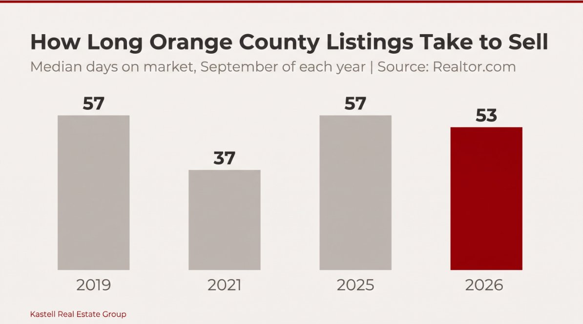 Bar chart of median days on market for Orange County listings each September: 57 days in 2019, 37 in 2021, 57 in 2025 and 53 in 2026.