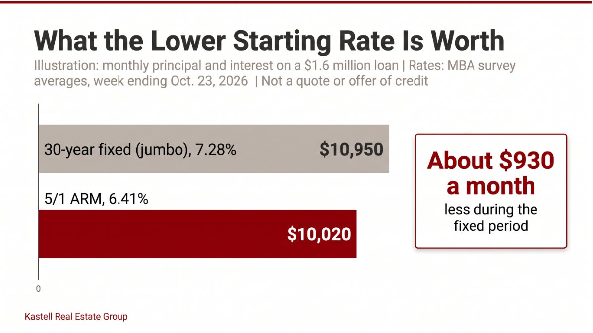 Bar chart of monthly principal and interest on a $1.6 million loan: about $10,950 at a 7.28% jumbo fixed rate and about $10,020 at a 6.41% adjustable rate, roughly $930 a month less.