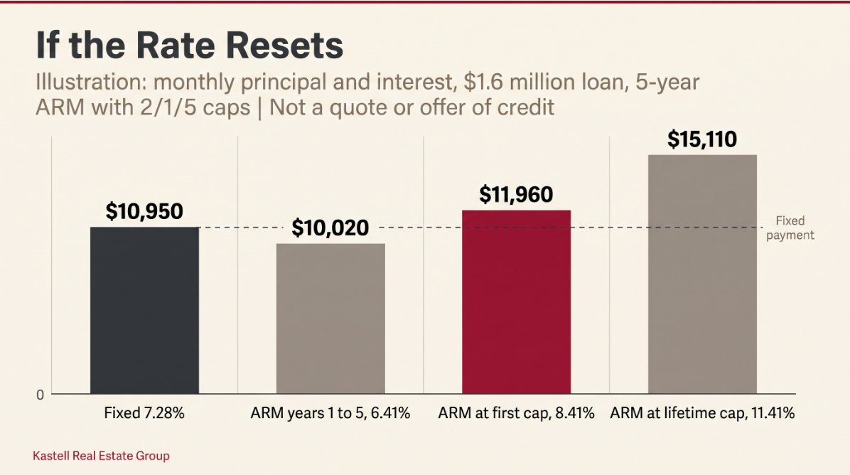 Bar chart of monthly payments on a $1.6 million loan