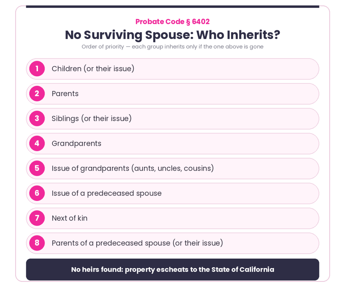 California Probate Code 6402 order of inheritance when there is no surviving spouse