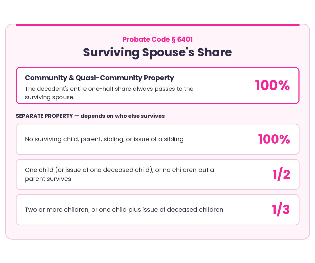 California Probate Code 6401 surviving spouse's share of community and separate property
