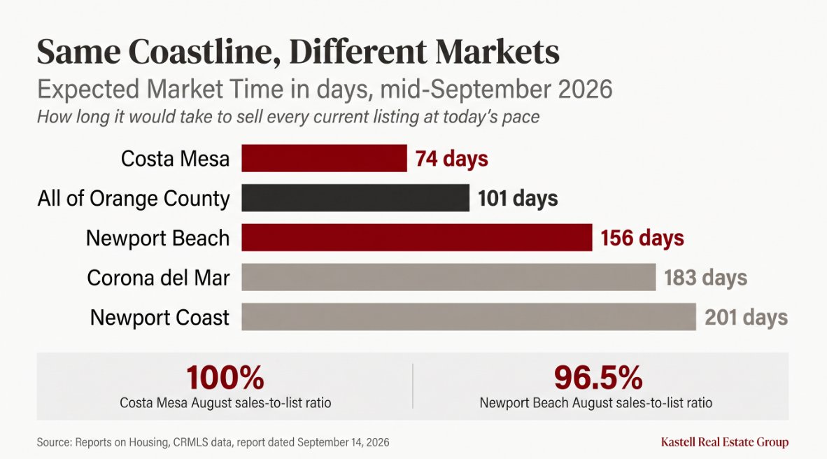 Bar chart comparing Expected Market Time in September 2026: Costa Mesa 74 days, Orange County 101, Newport Beach 156, Corona del Mar 183 and Newport Coast 201.