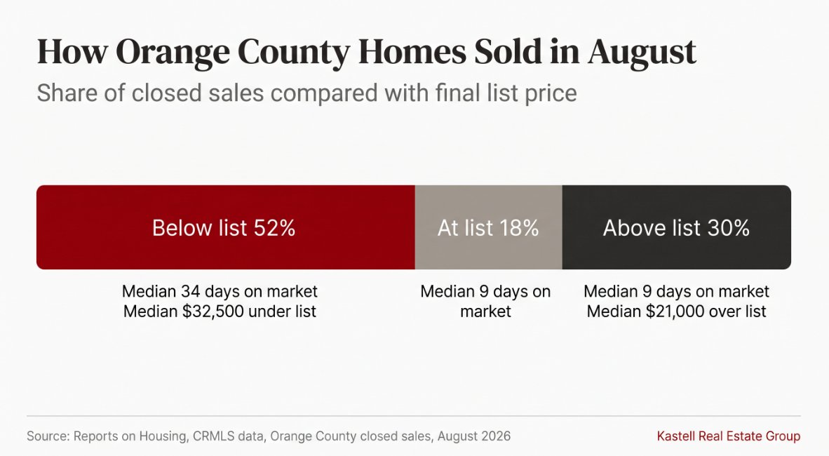 Bar chart showing that 52% of Orange County homes sold below list price in August 2026 after a median of 34 days, while 48% sold at or above list in a median of 9 days.