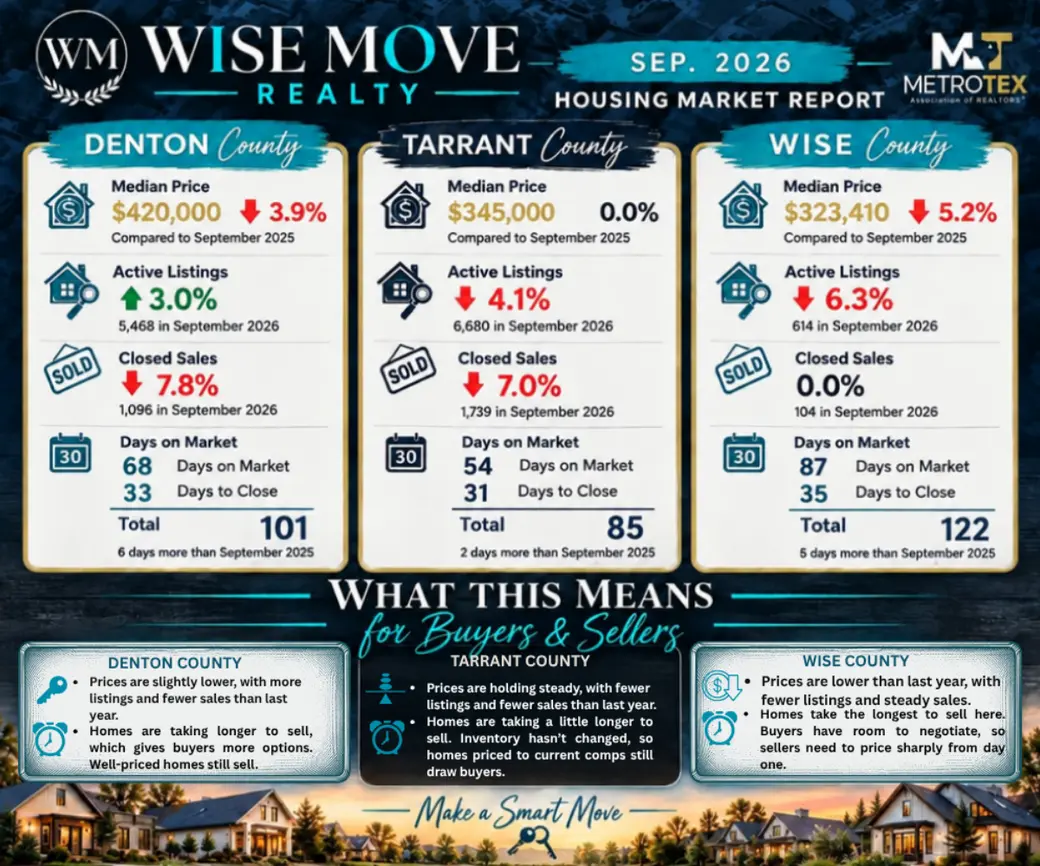 North Fort Worth Market Report: September 2026